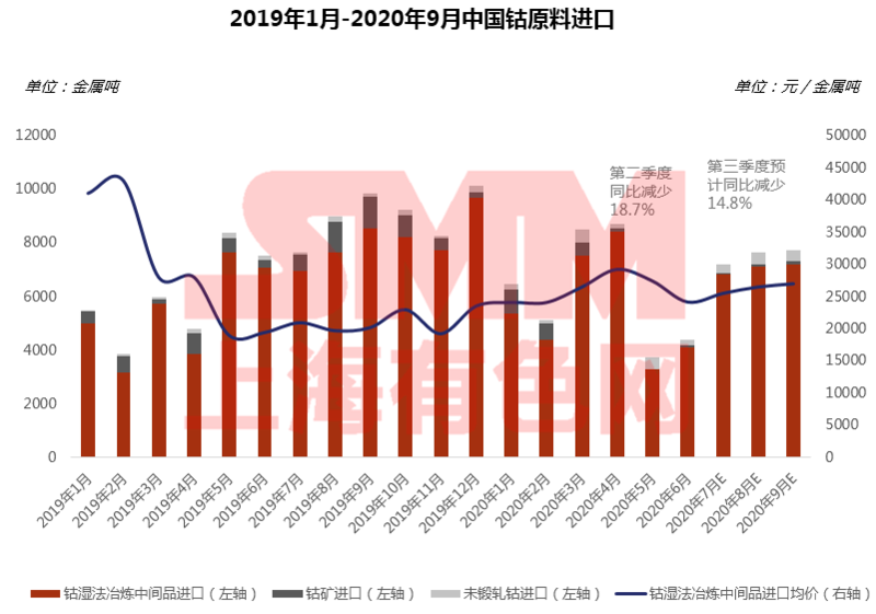 鈷價(jià)全年高點(diǎn)未到 9月是轉(zhuǎn)折點(diǎn)