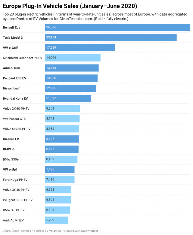 共占54%份額！韓國電動汽車市場被特斯和現代主導