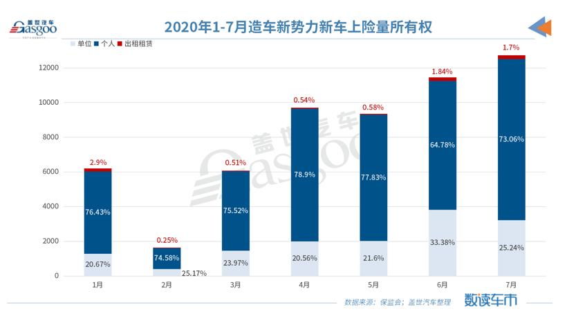 7月造車新勢力上險量同比上漲433% 非營運新車占比超九成