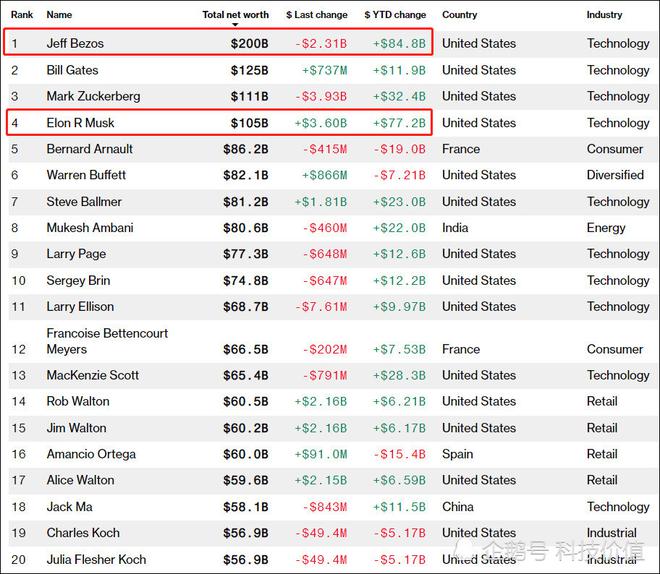 特斯拉股價(jià)超2300美元 馬斯克身家突破1000億美元 特斯拉股價(jià)超2300美元 馬斯克身家突破1000億美元