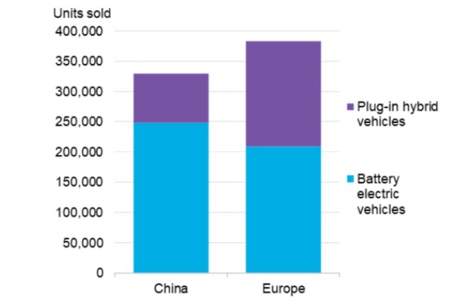歐洲超過中國成為全球最大電動汽車市場 市場青睞鎳鈷錳電池 歐洲超過中國成為全球最大電動汽車市場 市場青睞鎳鈷錳電池
