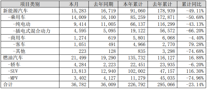 比亞迪2020年8月銷量快報（單位：輛）