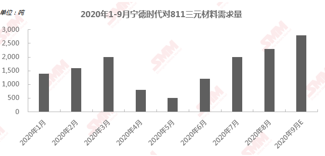 寧德時代明年高鎳需求可達(dá)33GWh 高鎳低鈷路線仍是未來發(fā)展趨勢 寧德時代明年高鎳需求可達(dá)33GWh 高鎳低鈷路線仍是未來發(fā)展趨勢