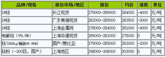 鈷價,四氧化三鈷,鈷礦