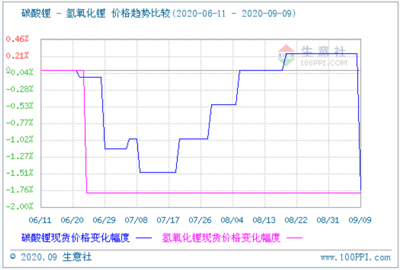 碳酸鋰價(jià)格