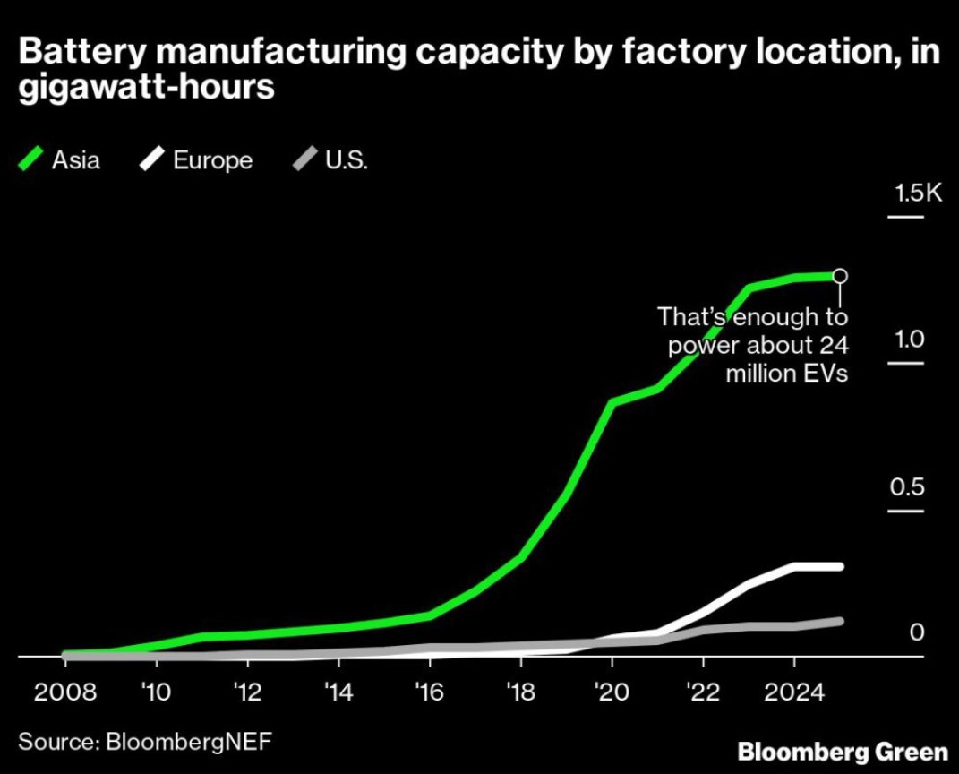 電動車電池這場仗  美國還有翻身的機會嗎？