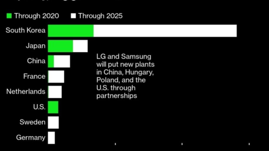 電動車電池這場仗  美國還有翻身的機會嗎？