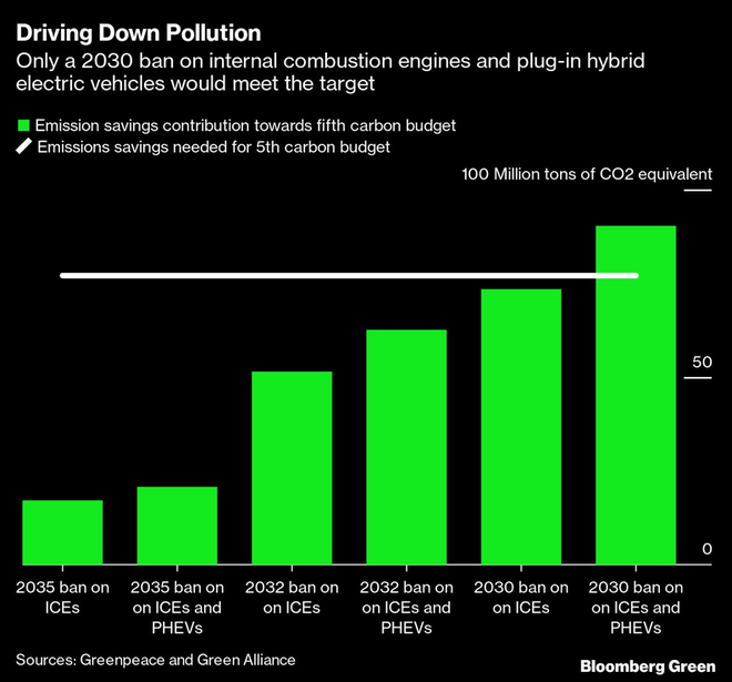英國政府在2030年、2032年、2035年禁止內(nèi)燃引擎汽車和插電混動車將造成二氧化碳排放量的明顯差異