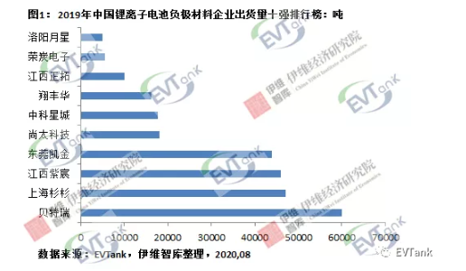 2019年中國(guó)鋰離子電池負(fù)極材料企業(yè)出貨量十強(qiáng) 2019年中國(guó)鋰離子電池負(fù)極材料企業(yè)出貨量十強(qiáng)