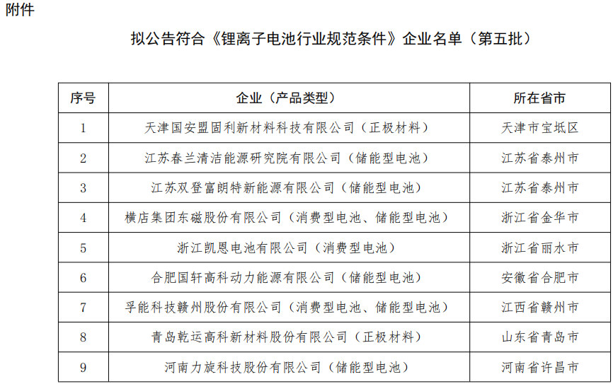 第五批《鋰離子電池行業(yè)規(guī)范條件》企業(yè)名單 第五批《鋰離子電池行業(yè)規(guī)范條件》企業(yè)名單
