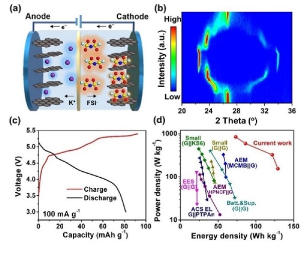 （a）鉀基雙石墨電池的結構以及工作機理示意圖；（b）陰離子（FSI-）插層石墨正極的原位XRD表征；（c）鉀基雙石墨電池的充放電曲線；（d）與已有報道的能量及功率密度比較