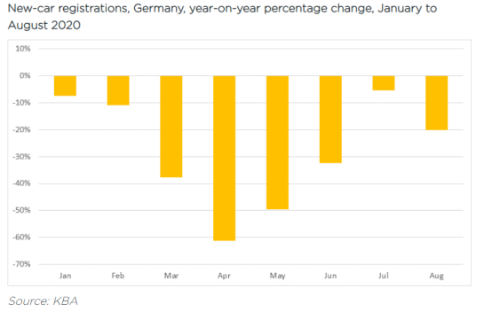 德國2020年1至8月新車銷量同比變化 德國2020年1至8月新車銷量同比變化