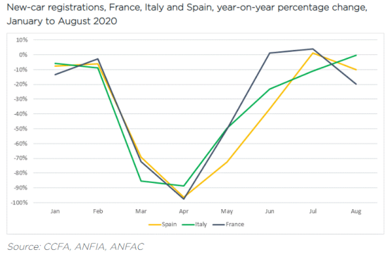 2020年1至8月法國、意大利和西班牙新車銷量同比變化 2020年1至8月法國、意大利和西班牙新車銷量同比變化