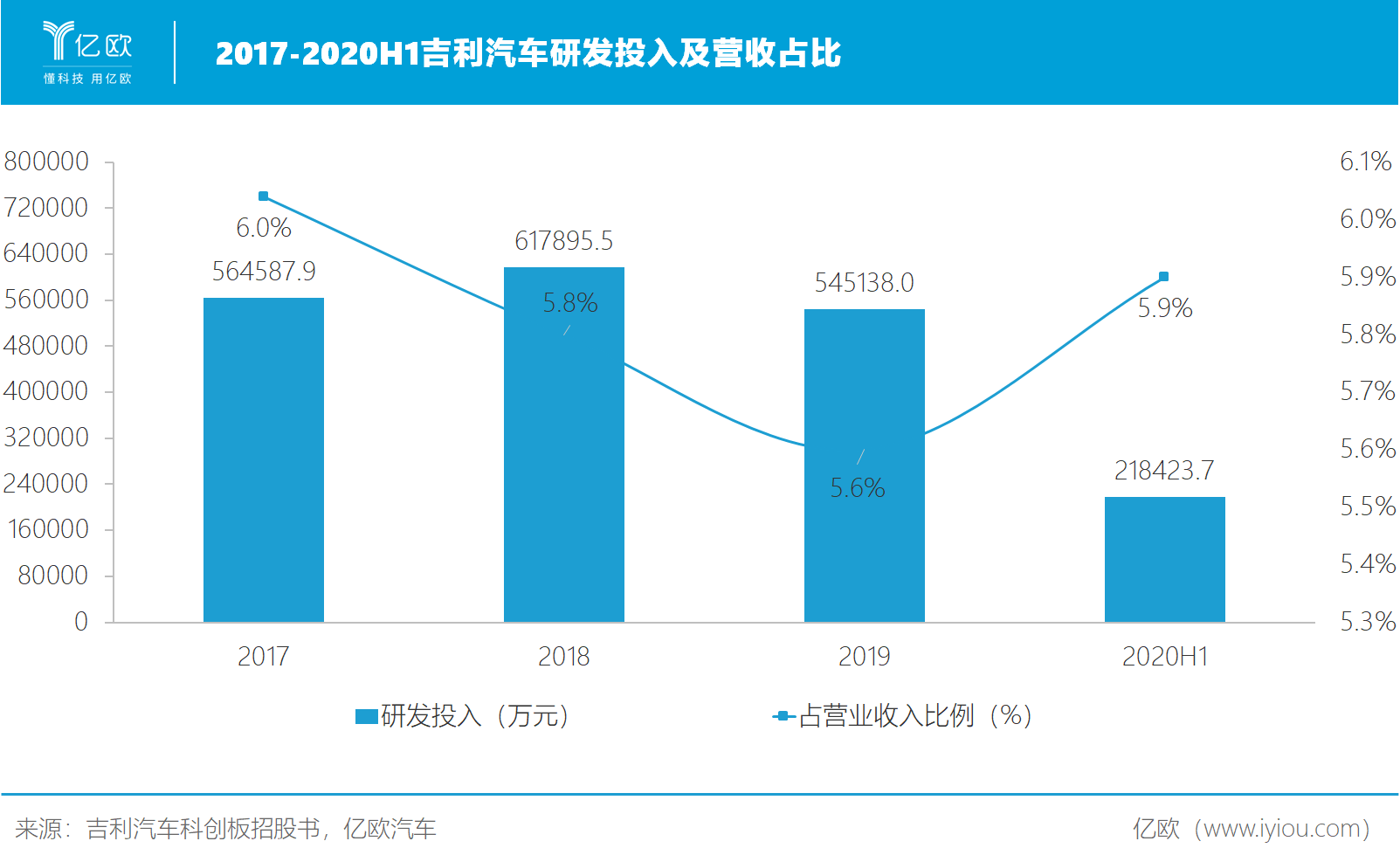 2017-2020H1吉利汽車研發(fā)投入及營收占比