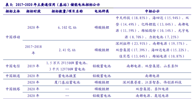 儲能“十四五”發(fā)展專題：能源領(lǐng)域的“下一站天后”