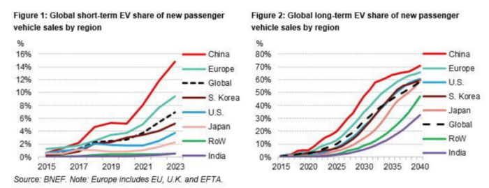 資料來源:Bloomberg New Energy Finance 資料來源:Bloomberg New Energy Finance
