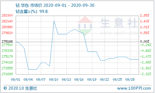 圖片來(lái)源：生意社