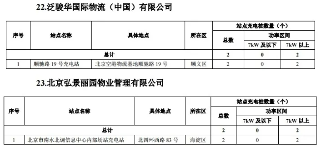 2020年度第一批北京市單位內部公用充電設施建設補助資金項目名單