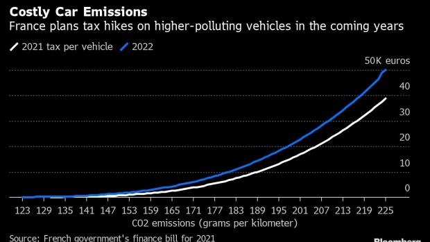 法國擬征收最高5萬歐元“油老虎”稅 高油耗車型或面臨銷售壓力 法國擬征收最高5萬歐元“油老虎”稅 高油耗車型或面臨銷售壓力