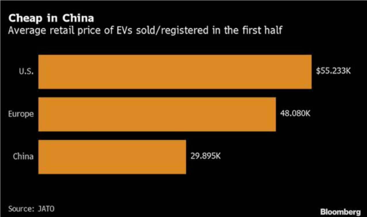 2020年上半年，電動車的平均零售價格