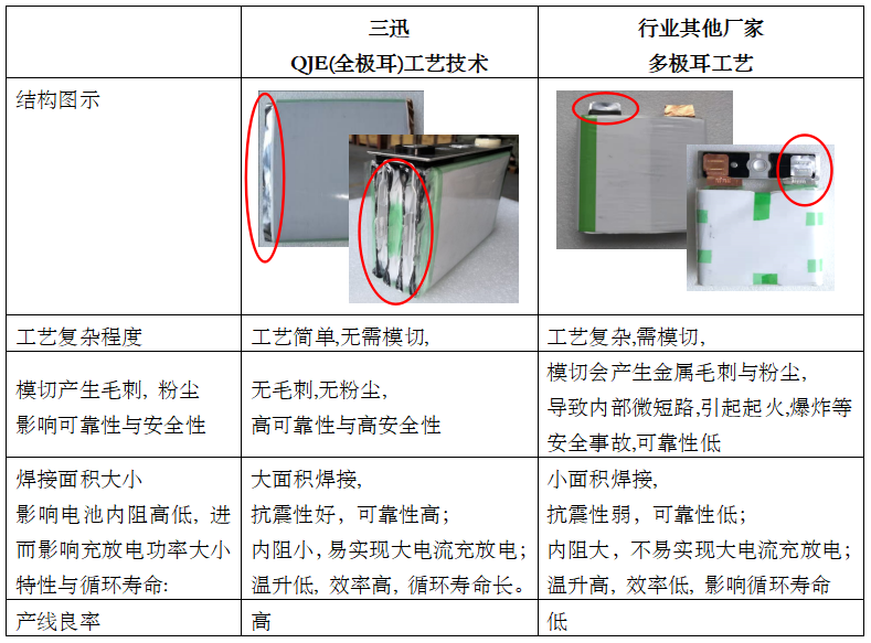 三迅新能源新技術破解制約鋰電池在新能源動力及儲能應用中四大瓶頸