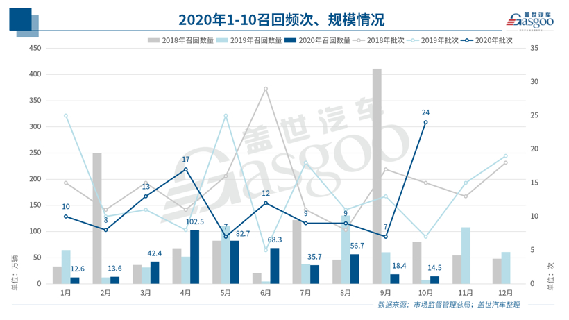 10月召回14.5萬輛:純電動車型扎堆 燃油泵或再致大規模召回 10月召回14.5萬輛:純電動車型扎堆 燃油泵或再致大規模召回