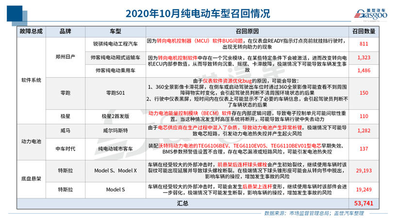 10月召回14.5萬輛:純電動車型扎堆 燃油泵或再致大規模召回 10月召回14.5萬輛:純電動車型扎堆 燃油泵或再致大規模召回