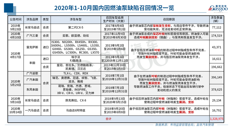 10月召回14.5萬輛:純電動車型扎堆 燃油泵或再致大規模召回 10月召回14.5萬輛:純電動車型扎堆 燃油泵或再致大規模召回