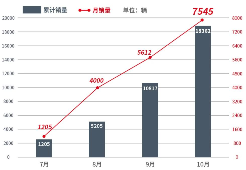 比亞迪漢銷量情況 比亞迪漢銷量情況