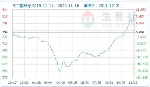 化工指數(shù) 化工指數(shù)