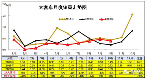 新能源車在大客車市場面臨突破的挑戰(zhàn) 占比達到98%以上 新能源車在大客車市場面臨突破的挑戰(zhàn) 占比達到98%以上