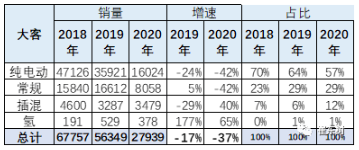 新能源車在大客車市場面臨突破的挑戰(zhàn) 占比達到98%以上 新能源車在大客車市場面臨突破的挑戰(zhàn) 占比達到98%以上