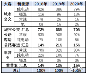 新能源車在大客車市場面臨突破的挑戰(zhàn) 占比達到98%以上 新能源車在大客車市場面臨突破的挑戰(zhàn) 占比達到98%以上