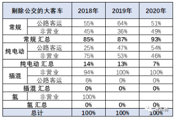 新能源車在大客車市場面臨突破的挑戰(zhàn) 占比達到98%以上 新能源車在大客車市場面臨突破的挑戰(zhàn) 占比達到98%以上