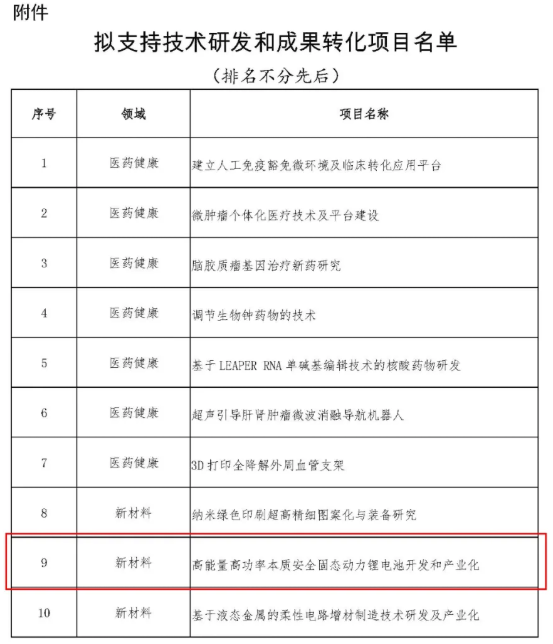 擬支持技術研發和成果轉化項目