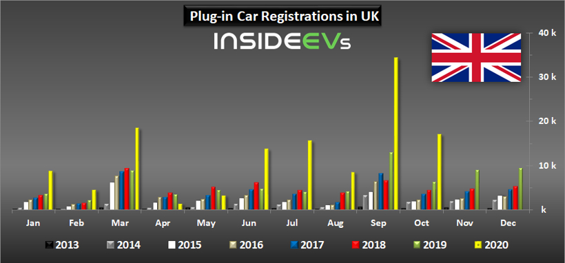電動(dòng)汽車，銷量