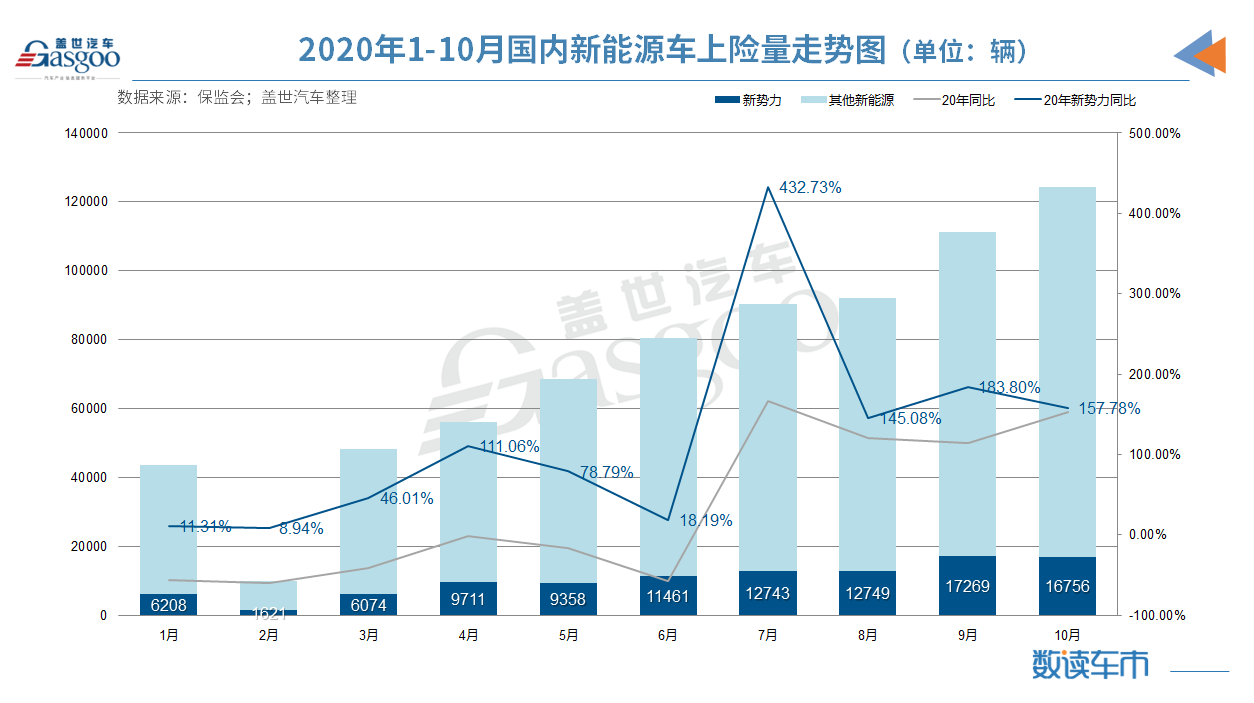 造車新勢力1-10月上險量10.4萬輛 蔚來/理想/小鵬穩(wěn)居前三 造車新勢力1-10月上險量10.4萬輛 蔚來/理想/小鵬穩(wěn)居前三