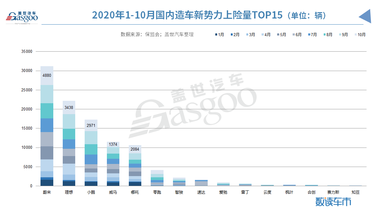造車新勢力1-10月上險量10.4萬輛 蔚來/理想/小鵬穩(wěn)居前三 造車新勢力1-10月上險量10.4萬輛 蔚來/理想/小鵬穩(wěn)居前三