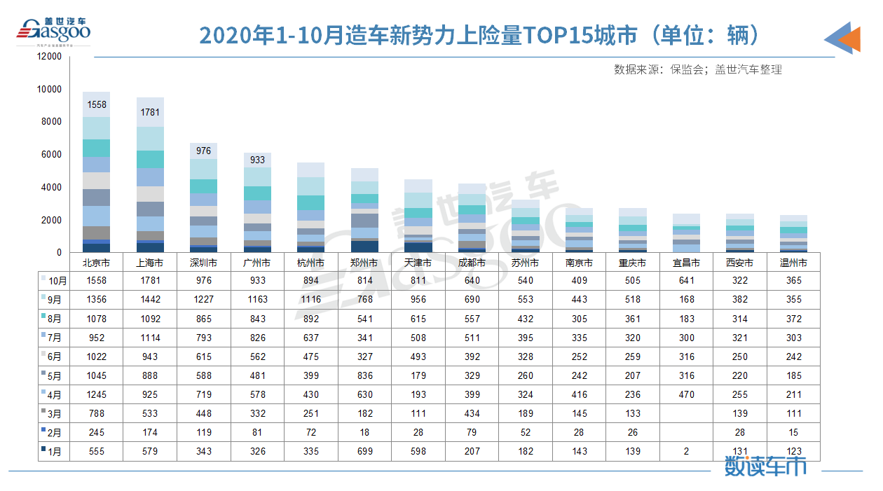造車新勢力1-10月上險量10.4萬輛 蔚來/理想/小鵬穩(wěn)居前三 造車新勢力1-10月上險量10.4萬輛 蔚來/理想/小鵬穩(wěn)居前三