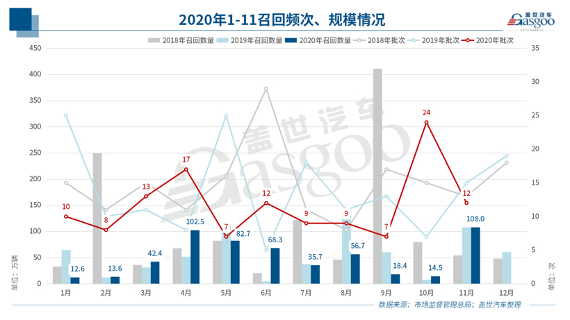11月召回108萬輛 燃油泵問題再升級 新能源車召回同比暴增196% 11月召回108萬輛 燃油泵問題再升級 新能源車召回同比暴增196%