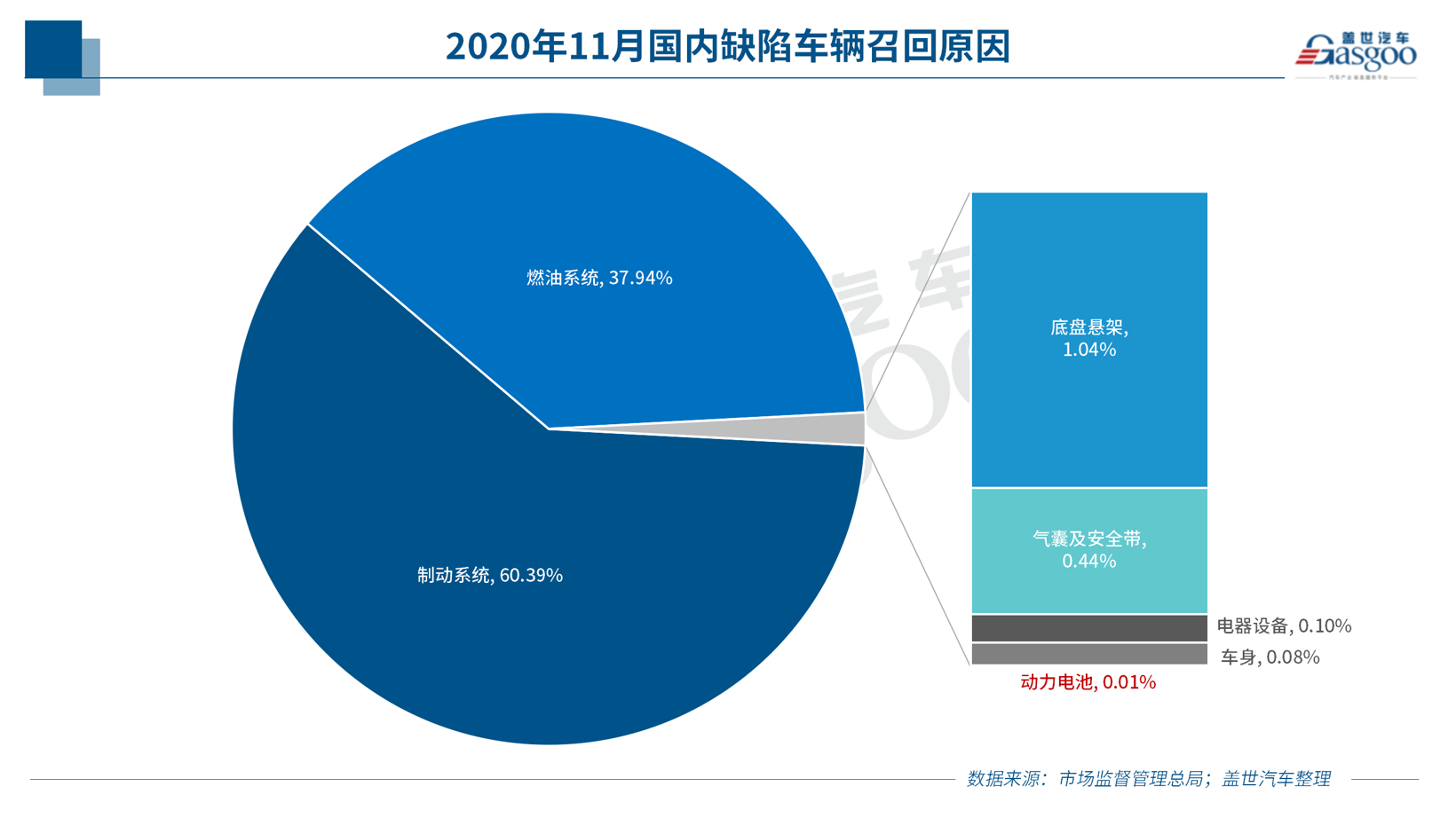 11月召回108萬輛 燃油泵問題再升級 新能源車召回同比暴增196% 11月召回108萬輛 燃油泵問題再升級 新能源車召回同比暴增196%