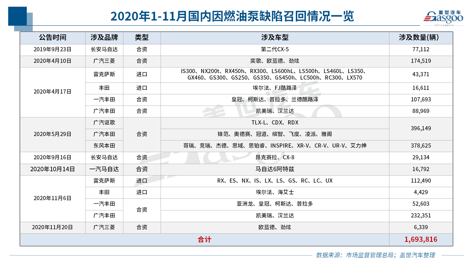 11月召回108萬輛 燃油泵問題再升級 新能源車召回同比暴增196% 11月召回108萬輛 燃油泵問題再升級 新能源車召回同比暴增196%