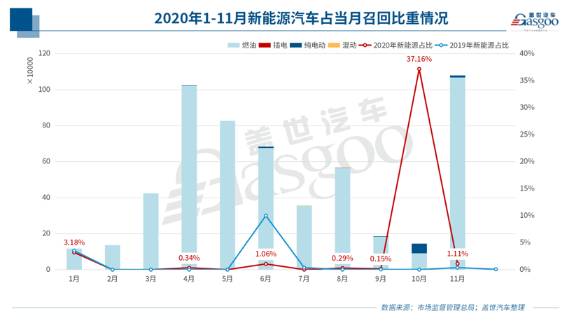 11月召回108萬輛 燃油泵問題再升級 新能源車召回同比暴增196% 11月召回108萬輛 燃油泵問題再升級 新能源車召回同比暴增196%