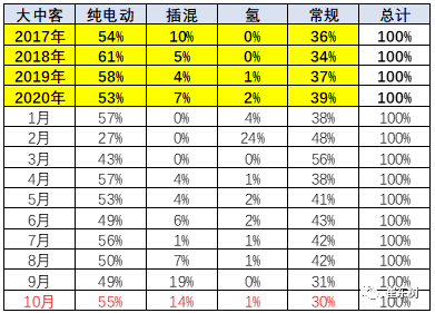 新能源客車,電動大巴
