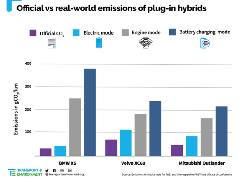 寶馬X5、沃爾沃XC60和三菱歐藍德官方宣稱排放量VS三種情況下的實際排放量 寶馬X5、沃爾沃XC60和三菱歐藍德官方宣稱排放量VS三種情況下的實際排放量