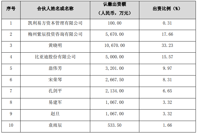 各合伙人認(rèn)繳出資額、出資比例