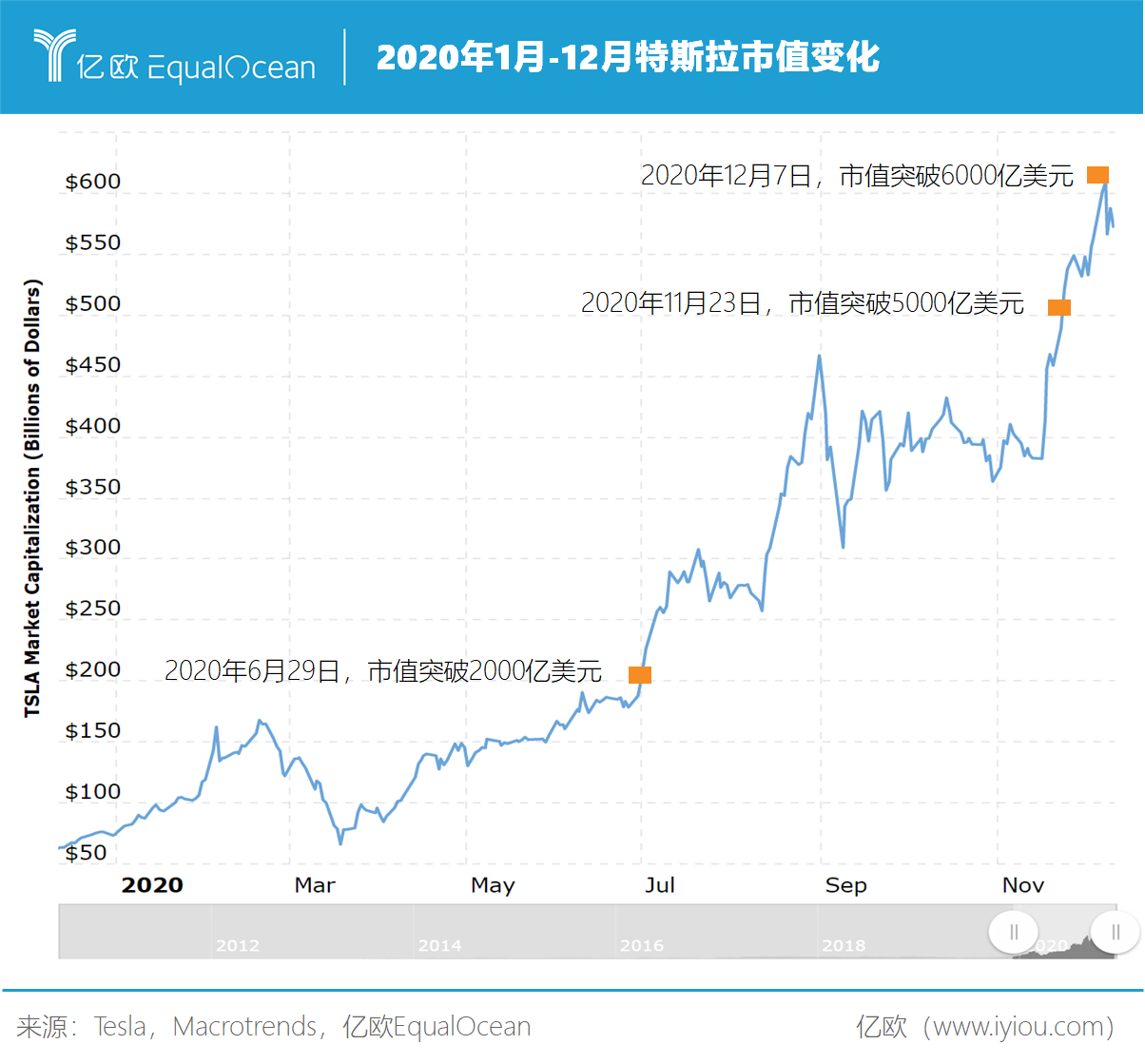 特斯拉2020年市值變化