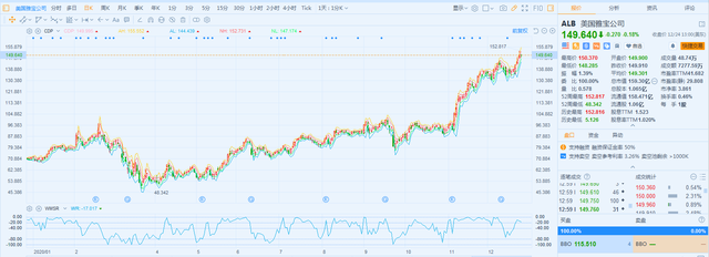 a044ad345982b2b7876e0f52778404e877099b67.png 萬得鋰礦指數今年以來已經翻倍 a044ad345982b2b7876e0f52778404e877099b67.png 萬得鋰礦指數今年以來已經翻倍