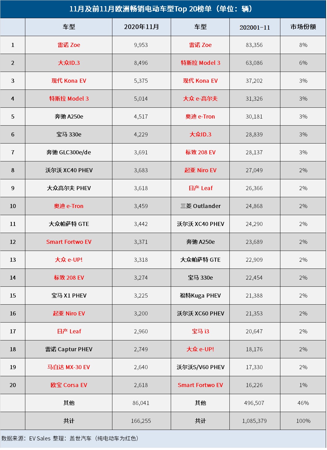 11月歐洲電動車銷量增兩倍 創月度新高 11月歐洲電動車銷量增兩倍 創月度新高