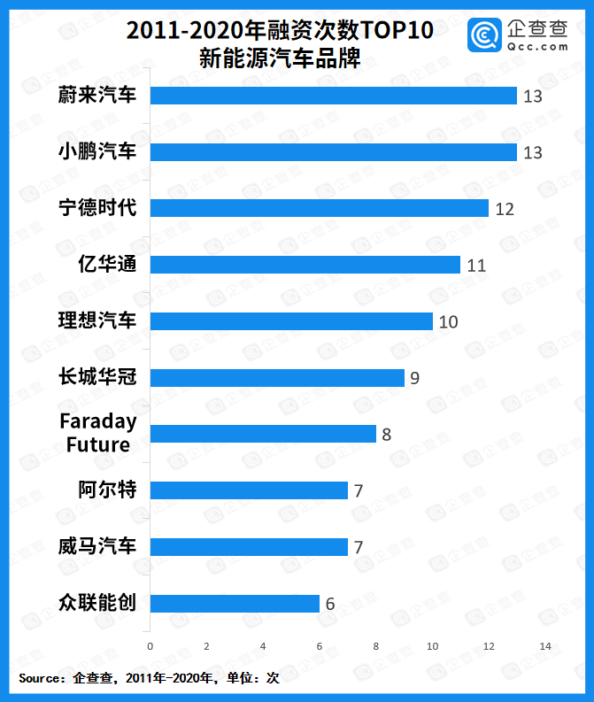 新能源汽車品牌投融資事件